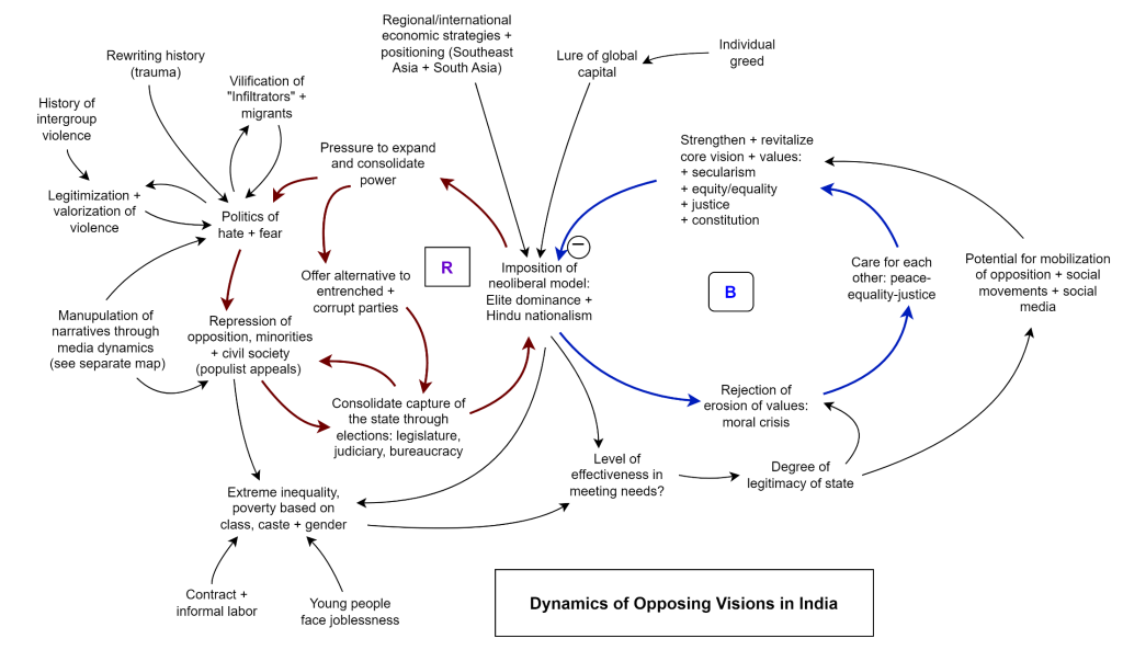 Dynamics of Opposing Visions in India